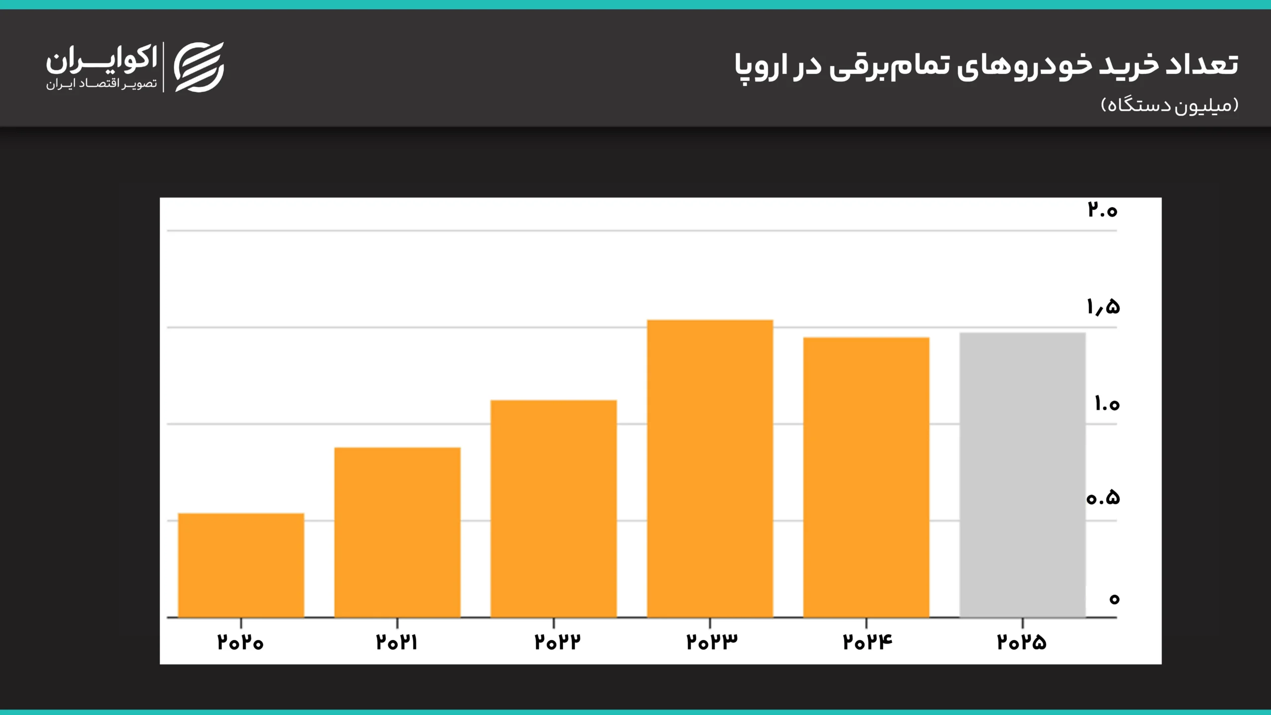 تعداد_خرید_خودروهای_تمام‌برقی_در_اروپا
