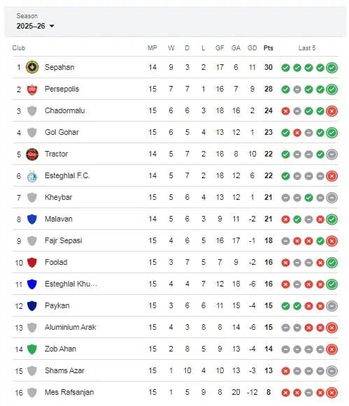 جدول لیگ برتر پس از شکست استقلال از گل گهر / استقلال چندم جدول شد؟ جدول لیگ برتر پس از شکست استقلال از گل گهر / استقلال چندم جدول شد؟