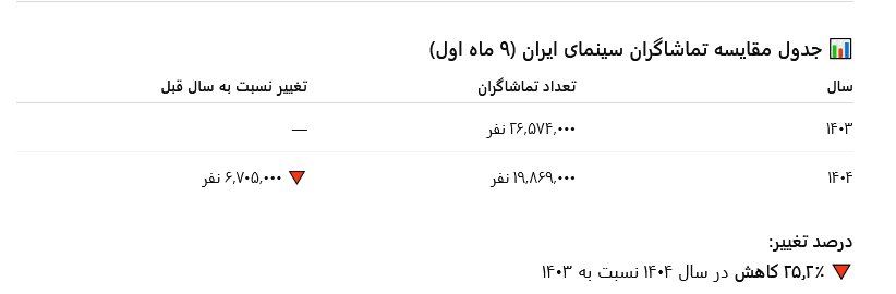 ریزش شش میلیونی مخاطبان سینمای ایران/ کاهش ۲۵ درصدی در مقایسه ۹ ماه اول امسال با سال گذشته/ این سیر نزولی به کجا خواهد رساندمان؟ ریزش شش میلیونی مخاطبان سینمای ایران/ کاهش ۲۵ درصدی در مقایسه ۹ ماه اول امسال با سال گذشته/ این سیر نزولی به کجا خواهد رساندمان؟