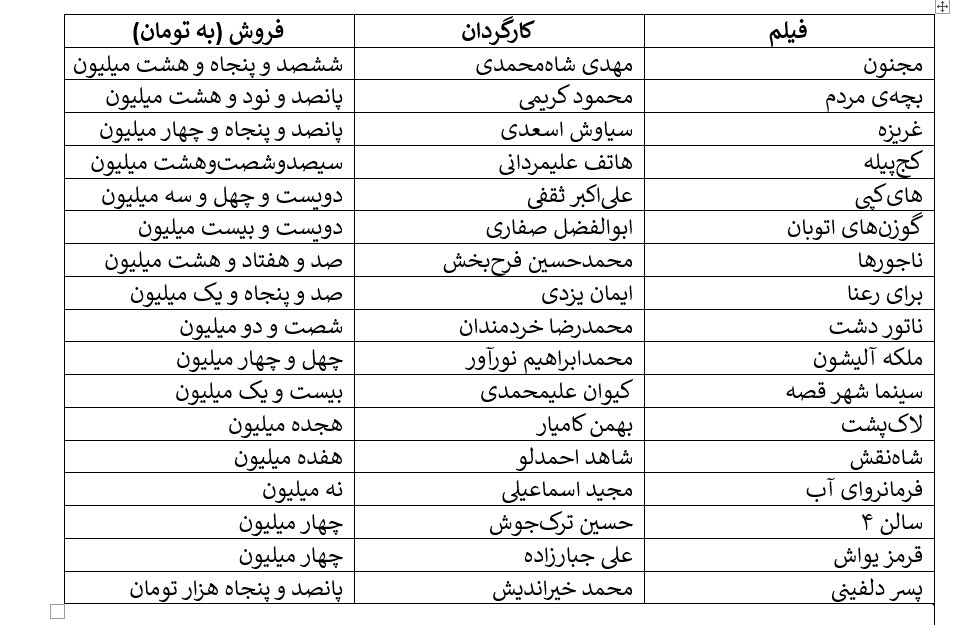 ریزش شش میلیونی مخاطبان سینمای ایران/ کاهش ۲۵ درصدی در مقایسه ۹ ماه اول امسال با سال گذشته/ این سیر نزولی به کجا خواهد رساندمان؟ ریزش شش میلیونی مخاطبان سینمای ایران/ کاهش ۲۵ درصدی در مقایسه ۹ ماه اول امسال با سال گذشته/ این سیر نزولی به کجا خواهد رساندمان؟