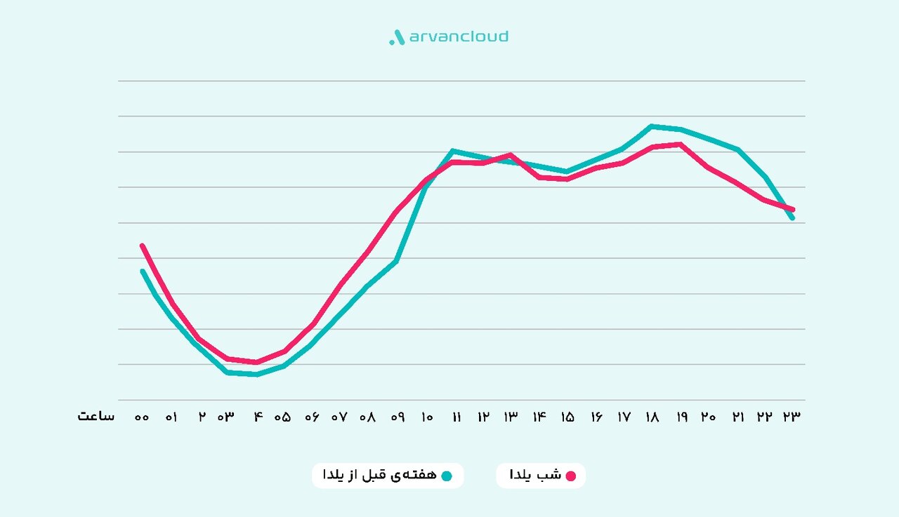 فینتک، خردهفروشها و غذا؛ پرترافیکهای یلدای ۱۴۰۴ فینتک، خردهفروشها و غذا؛ پرترافیکهای یلدای ۱۴۰۴