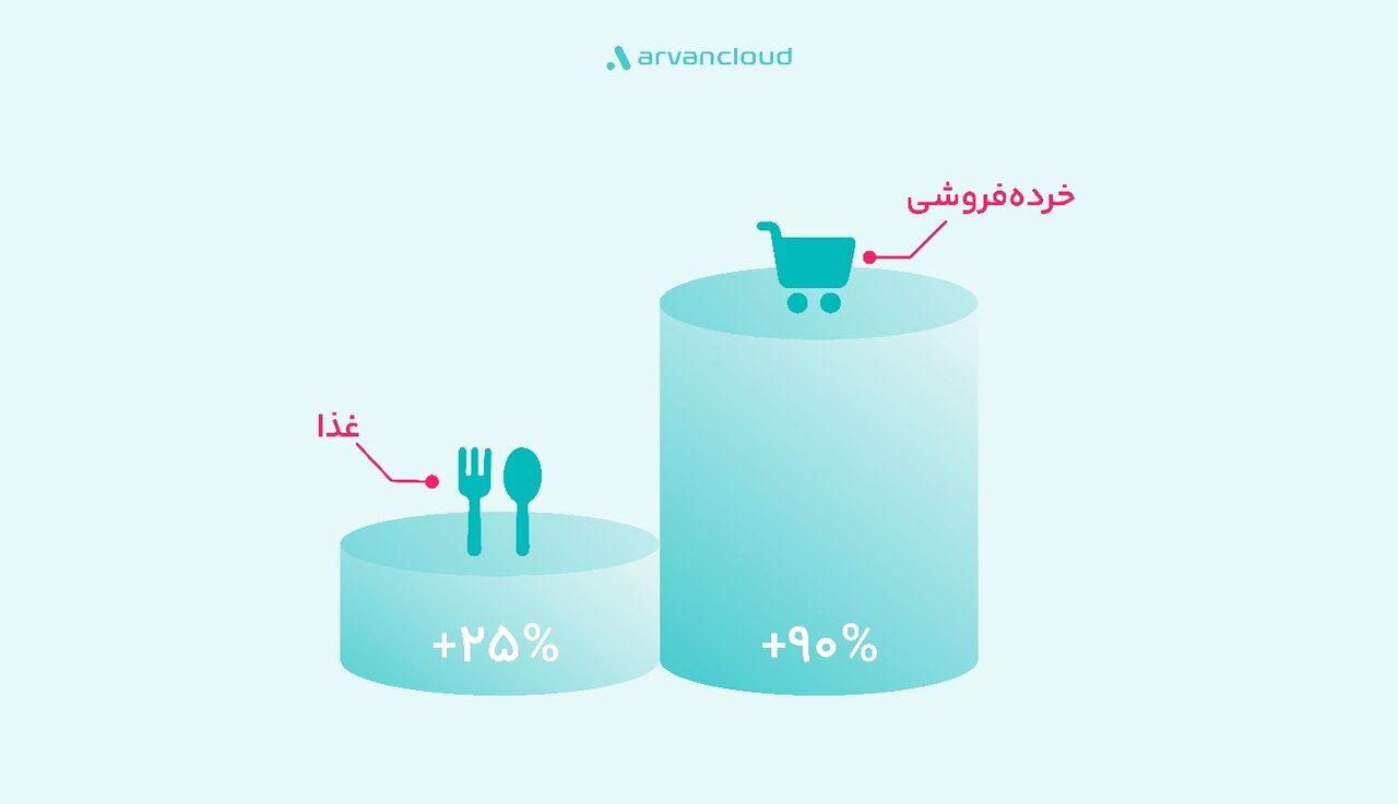 فینتک، خردهفروشها و غذا؛ پرترافیکهای یلدای ۱۴۰۴ فینتک، خردهفروشها و غذا؛ پرترافیکهای یلدای ۱۴۰۴
