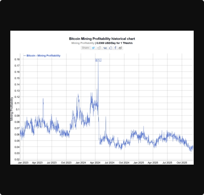 ماینینگ بیتکوین در سال ۲۰۲۶: هوش مصنوعی، فشار بر حاشیه سود و نبردی برای بقا ماینینگ بیتکوین در سال ۲۰۲۶: هوش مصنوعی، فشار بر حاشیه سود و نبردی برای بقا