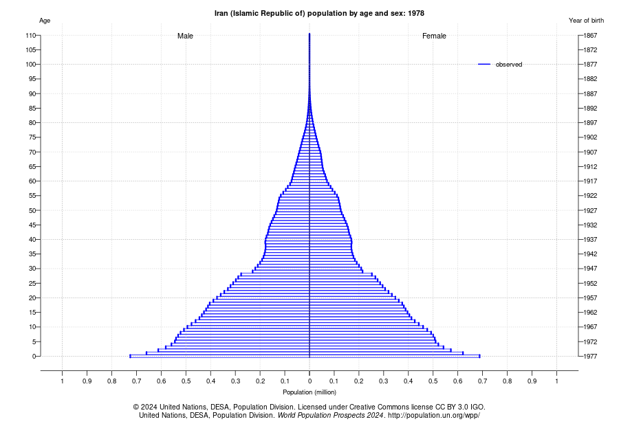 پایان دوران طلایی نیروی انسانی؛ ایران در آستانه ورود به اقتصاد سالمندی