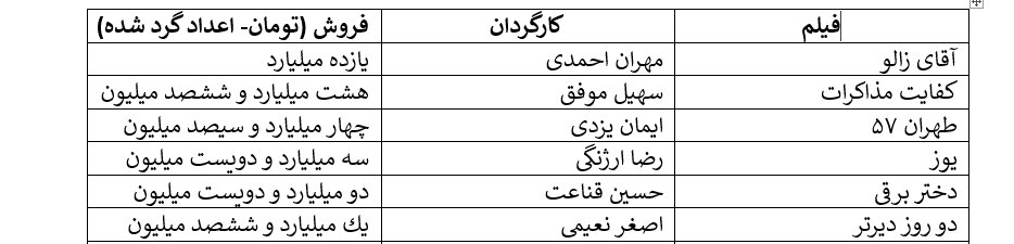 کف و سقف فروش هفتگی سینما؛ «آقای زالو» ۱۱ میلیارد، «پسر دلفینی۲» ۳۰۰ هزار تومان/ بفروش‌ها: امین حیایی و هادی کاظمی/ کمدی‌ها پیشتاز فروش آذر