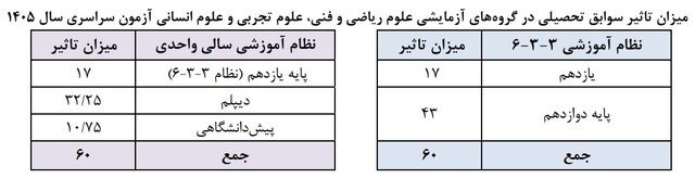 جزئیات کنکور ۱۴۰۵ / دانشجویان منتظر این ضوابط باشند