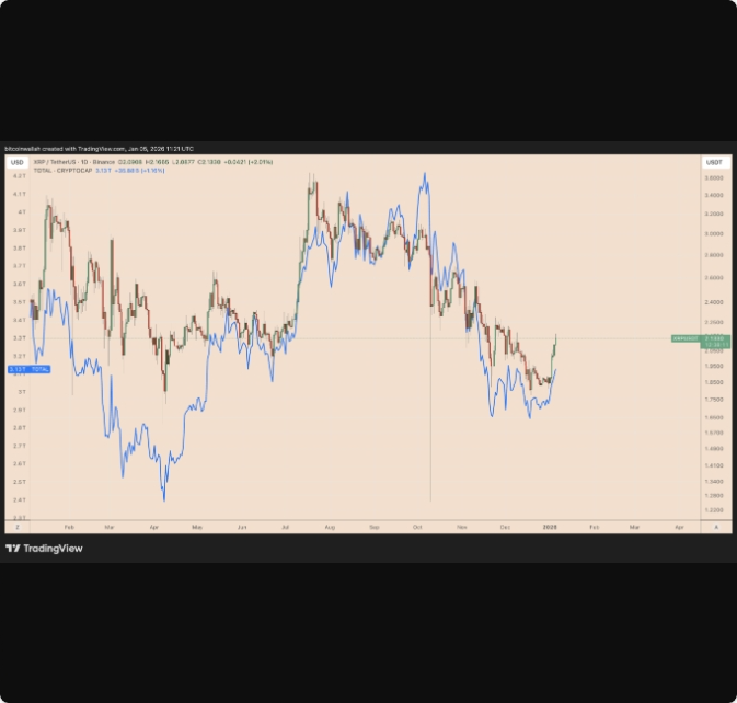 سه نمودار صعودی ریپل که باید در سال ۲۰۲۶ دنبال کرد سه نمودار صعودی ریپل که باید در سال ۲۰۲۶ دنبال کرد