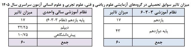 مهم‌ترین ضوابط کنکور ۱۴۰۵ چیست؟