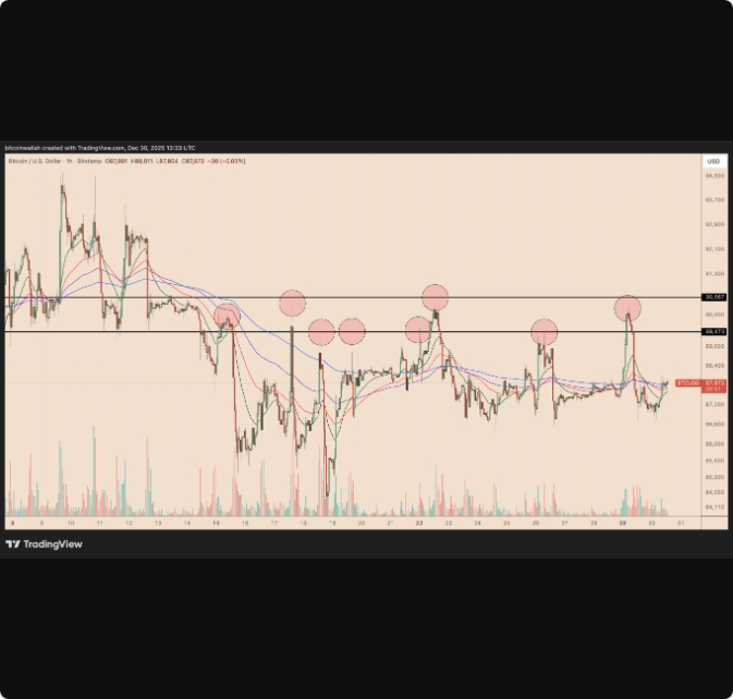 چهار نمودار کلیدی بیت کوین که در اوایل سال ۲۰۲۶ باید زیر نظر داشت چهار نمودار کلیدی بیت کوین که در اوایل سال ۲۰۲۶ باید زیر نظر داشت