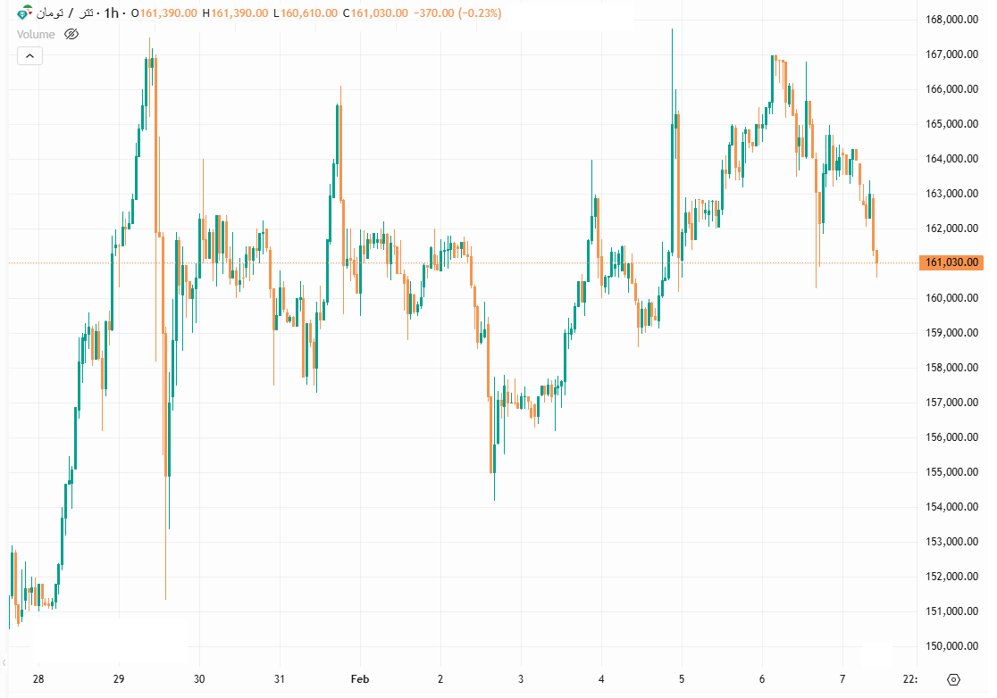 تتر عقب نشست/ بلاتکلیفی بازار در سایه مذاکرات تتر عقب نشست/ بلاتکلیفی بازار در سایه مذاکرات