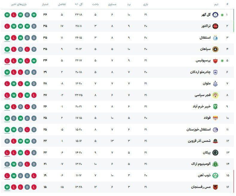 جدول لیگ برتر فوتبال ایران در پایان روز دوم هفته بیست‌ویکم
