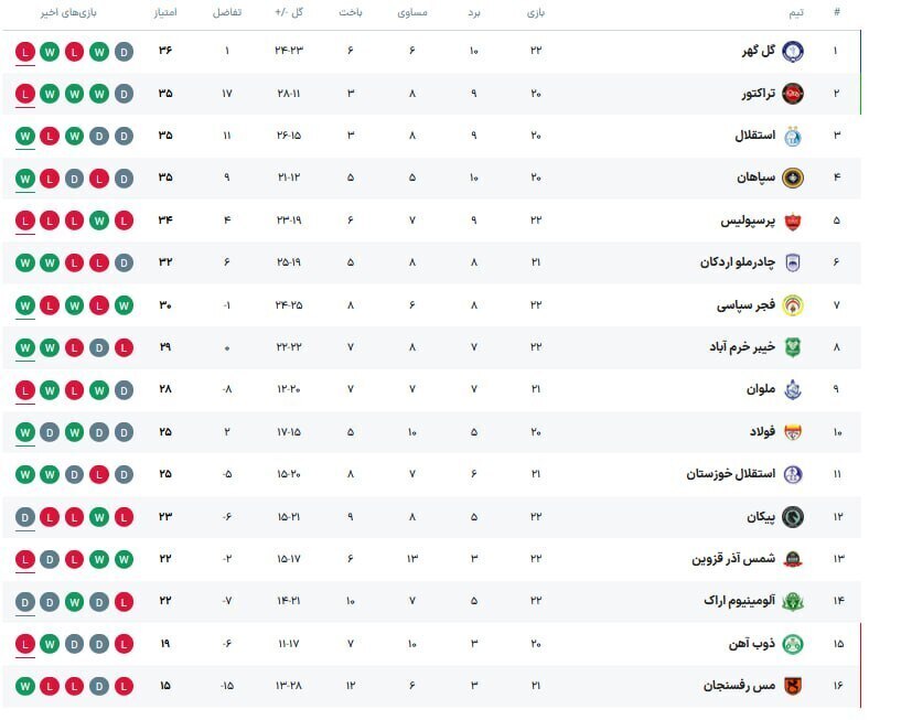 جدول لیگ برتر پس از باخت امروز پرسپولیس