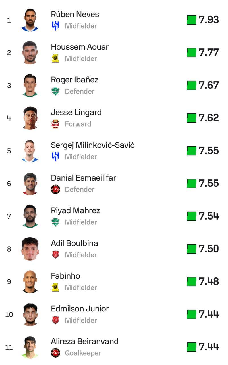 بیرانوند و اسماعیلیفر در جمع بهترینهای آسیا+ عکس بیرانوند و اسماعیلیفر در جمع بهترینهای آسیا+ عکس