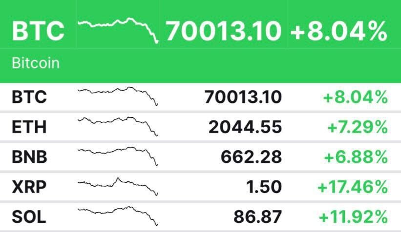 بیتکوین به ۷۰۰۰۰ دلار رسید بیتکوین به ۷۰۰۰۰ دلار رسید