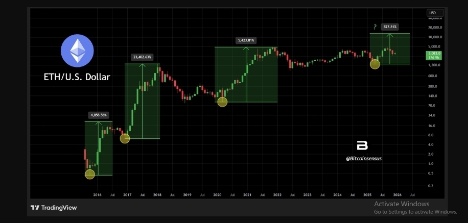 معامله‌گران می‌گویند هدف قیمت اتریوم ۱۰ هزار دلار است