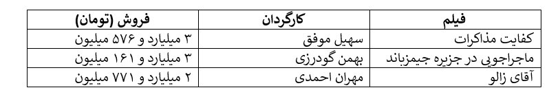 ۷۵ هزار تماشاگر گمشده در گیشه بهمن/ چند هزار نفر دیگر گم خواهند شد؟ ۷۵ هزار تماشاگر گمشده در گیشه بهمن/ چند هزار نفر دیگر گم خواهند شد؟