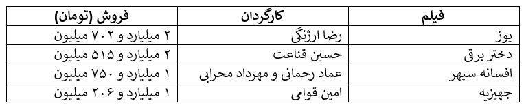۷۵ هزار تماشاگر گمشده در گیشه بهمن/ چند هزار نفر دیگر گم خواهند شد؟ ۷۵ هزار تماشاگر گمشده در گیشه بهمن/ چند هزار نفر دیگر گم خواهند شد؟