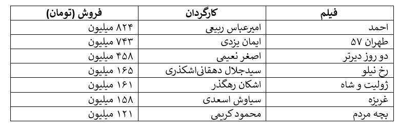 ۷۵ هزار تماشاگر گمشده در گیشه بهمن/ چند هزار نفر دیگر گم خواهند شد؟ ۷۵ هزار تماشاگر گمشده در گیشه بهمن/ چند هزار نفر دیگر گم خواهند شد؟