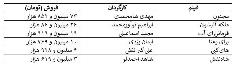 ۷۵ هزار تماشاگر گمشده در گیشه بهمن/ چند هزار نفر دیگر گم خواهند شد؟ ۷۵ هزار تماشاگر گمشده در گیشه بهمن/ چند هزار نفر دیگر گم خواهند شد؟