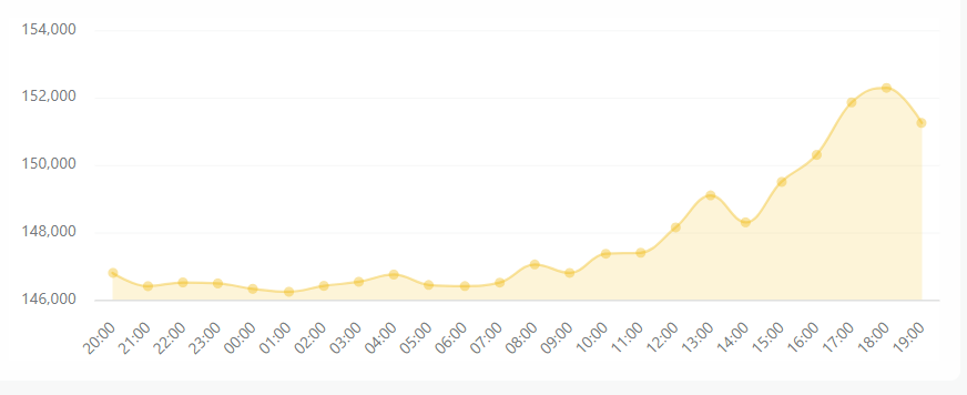 بیتکوین سقوط کرد ولی تتر به ۱۵۳ هزار تومان رسید بیتکوین سقوط کرد ولی تتر به ۱۵۳ هزار تومان رسید