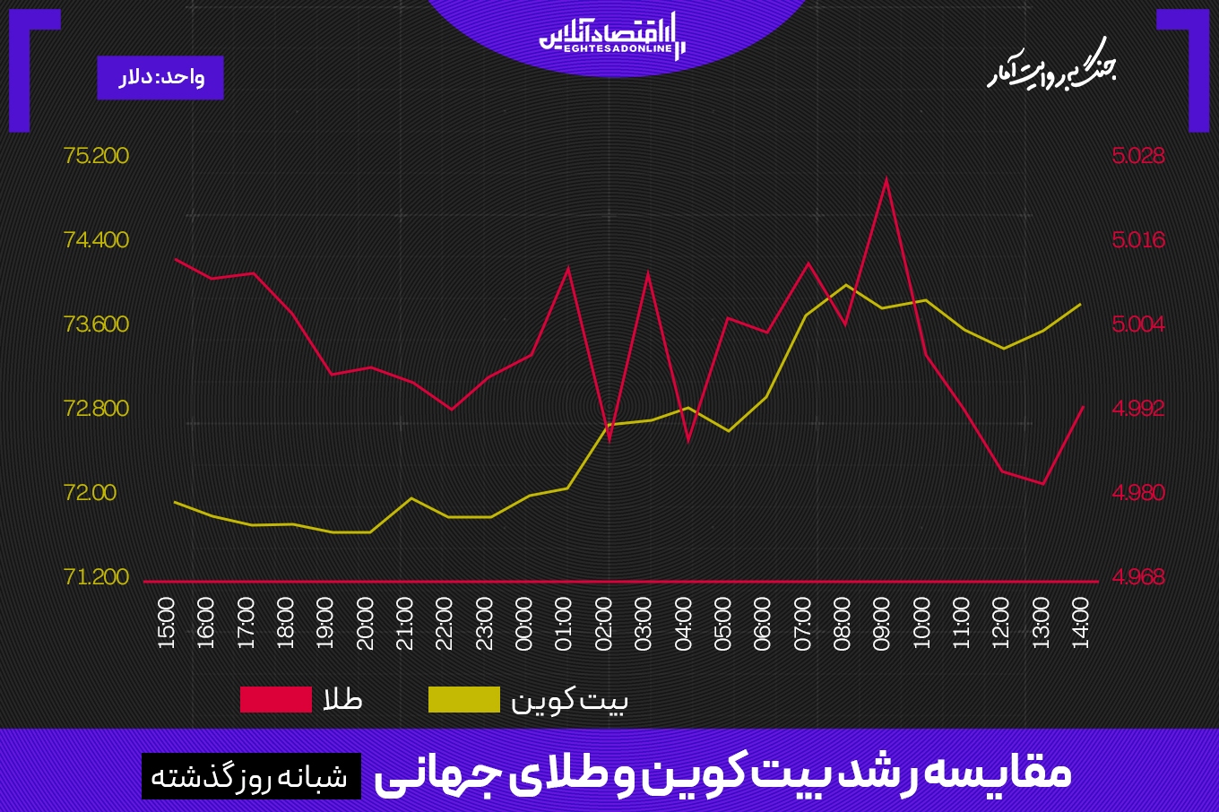 طلا از بیتکوین عقب ماند؛ رمزارزها از فلز زرد پیشی گرفتند طلا از بیتکوین عقب ماند؛ رمزارزها از فلز زرد پیشی گرفتند