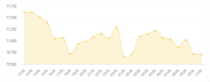 بیت‌کوین در آستانه سقوط دوباره؛ حمایت ۷۰ هزار دلار آخرین سنگر گاوها