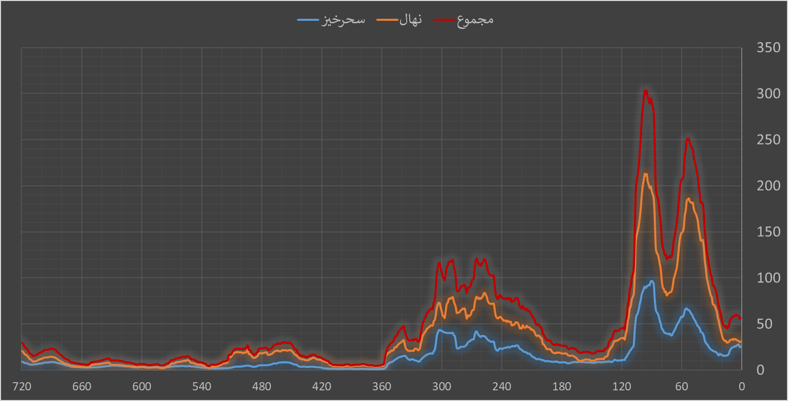 جهش بیش از ۴۰۰ درصدی ارزش معاملات صندوق‌های زعفرانی در بورس