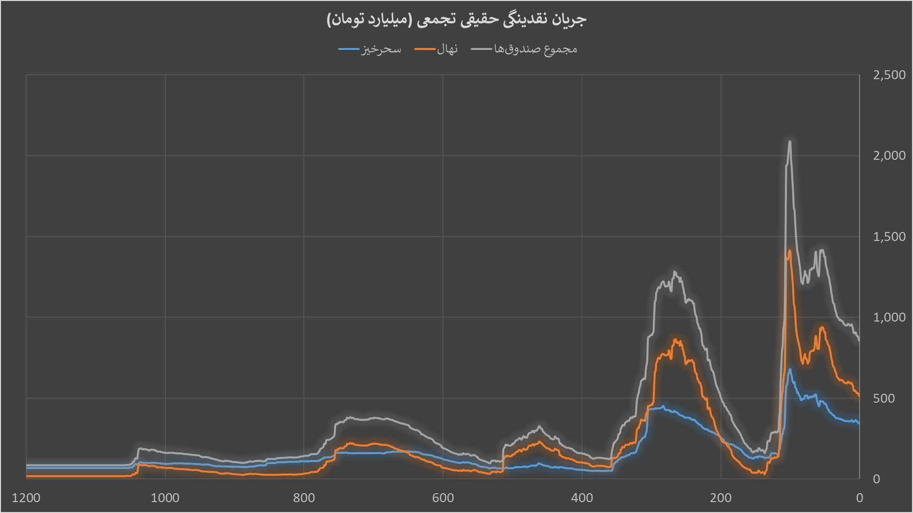 جهش بیش از ۴۰۰ درصدی ارزش معاملات صندوق‌های زعفرانی در بورس