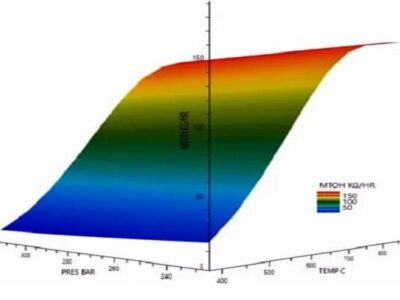 یکپارچه‌سازی تولید متانول با گازی‌سازی هیدروترمال؛ کاهش ۷۶ درصدی مصرف
