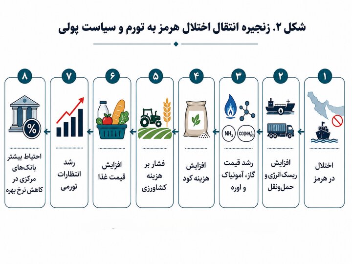 بحران هرمز و تورم پنهان؛ چرا افت نفت برای آرامش بازار کافی نیست؟