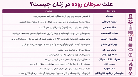 علت سرطان روده در زنان چیست علت سرطان روده در زنان چیست