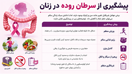 علت سرطان روده در زنان چیست علت سرطان روده در زنان چیست