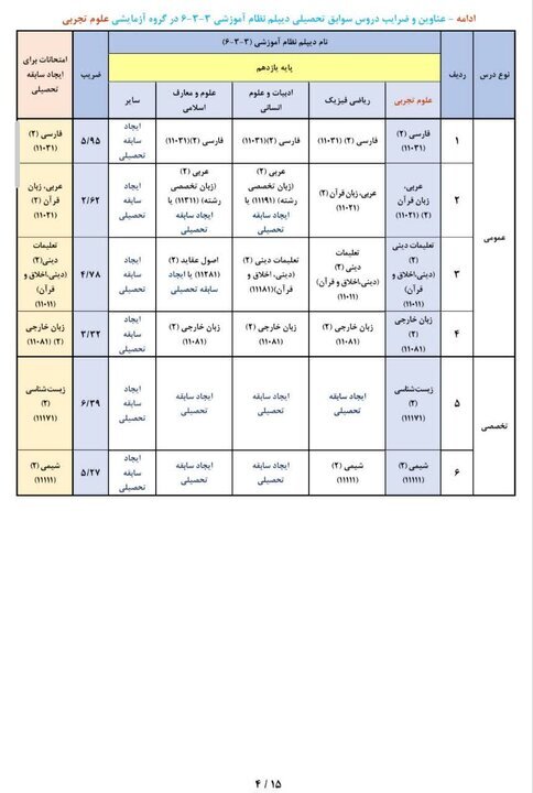 عناوین و ضرایب دروس جهت ایجاد «سوابق تحصیلی» در آزمون سراسری ۱۴۰۵