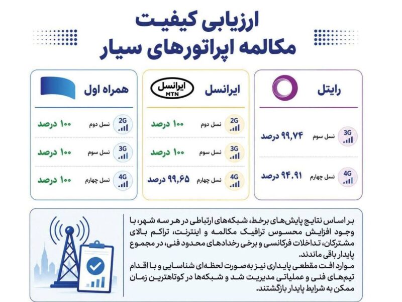 همراه اول در صدر پایداری مکالمه اپراتورها