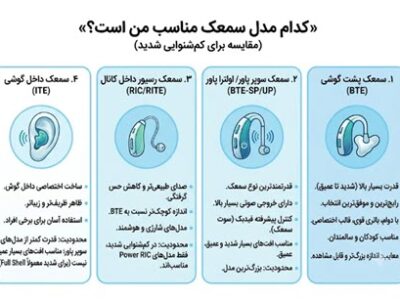 14 مدل از بهترین انواع سمعک مناسب کم شنوایی شدت بالا
