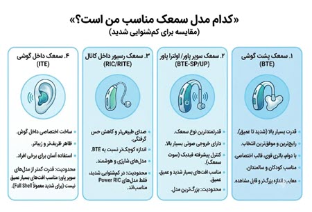14 مدل از بهترین انواع سمعک مناسب کم شنوایی شدت بالا