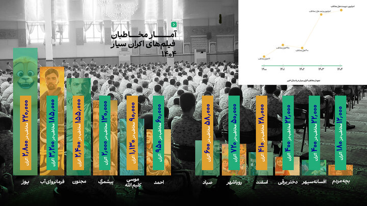 انیمیشن‌ها در اکران سیار پیشتاز شدند