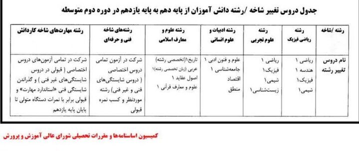 شرایط و زمان تغییر رشته دهمی‌ها اعلام شد
