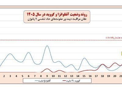 شیوع آنفلوآنزای تابستانی در کشور/ ۲ استان بالاتر از وضعیت هشدار ابتلا