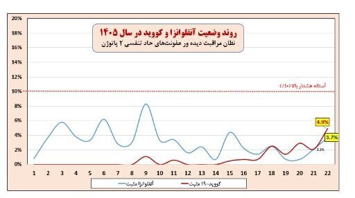 شیوع آنفلوآنزای تابستانی در کشور/ ۲ استان بالاتر از وضعیت هشدار ابتلا