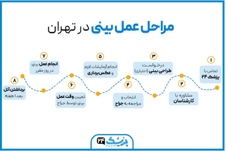 مراحل عمل بینی با پزشک 24