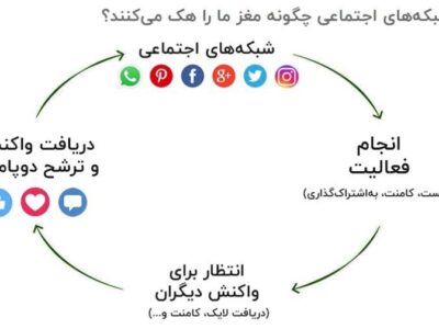 نقش هورمون‌ها در استفاده از شبکه‌های اجتماعی؛ دوپامین، کورتیزول و خواب