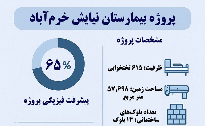 بیمارستان «نیایش» روی ریل تکمیل؛ ۶۱۵ تخت برای آینده درمان لرستان